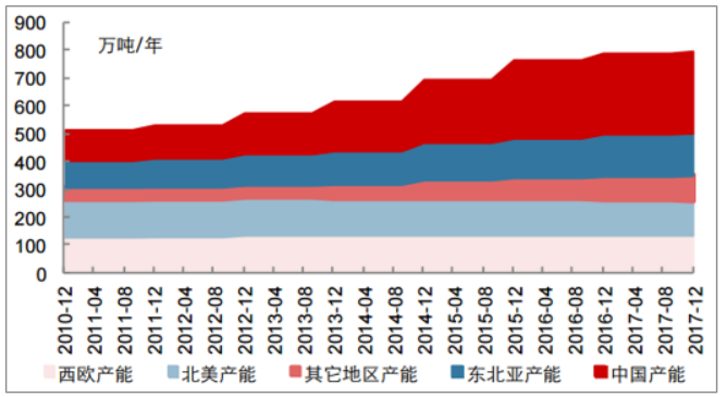 2018年中国丙烯酸行业价格走势分析及市场供需预测